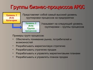 ГруппыГруппы -бизнес процессов-бизнес процессов APQCAPQC
Представляет собой самый высокий уровень
группировки процессов на предприятии
Указывает на следующий уровень
группировки – группы процессов
Примеры групп процессов:
• Обеспечить понимание рынка, потребителей и
возможностей
• Разрабатывать маркетинговую стратегию
• Разрабатывать стратегию продаж
• Разрабатывать и управлять маркетинговыми планами
• Разрабатывать и управлять планом продаж
 