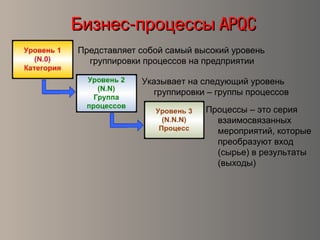 -Бизнес процессы-Бизнес процессы APQCAPQC
Представляет собой самый высокий уровень
группировки процессов на предприятии
Указывает на следующий уровень
группировки – группы процессов
Процессы – это серия
взаимосвязанных
мероприятий, которые
преобразуют вход
(сырье) в результаты
(выходы)
 