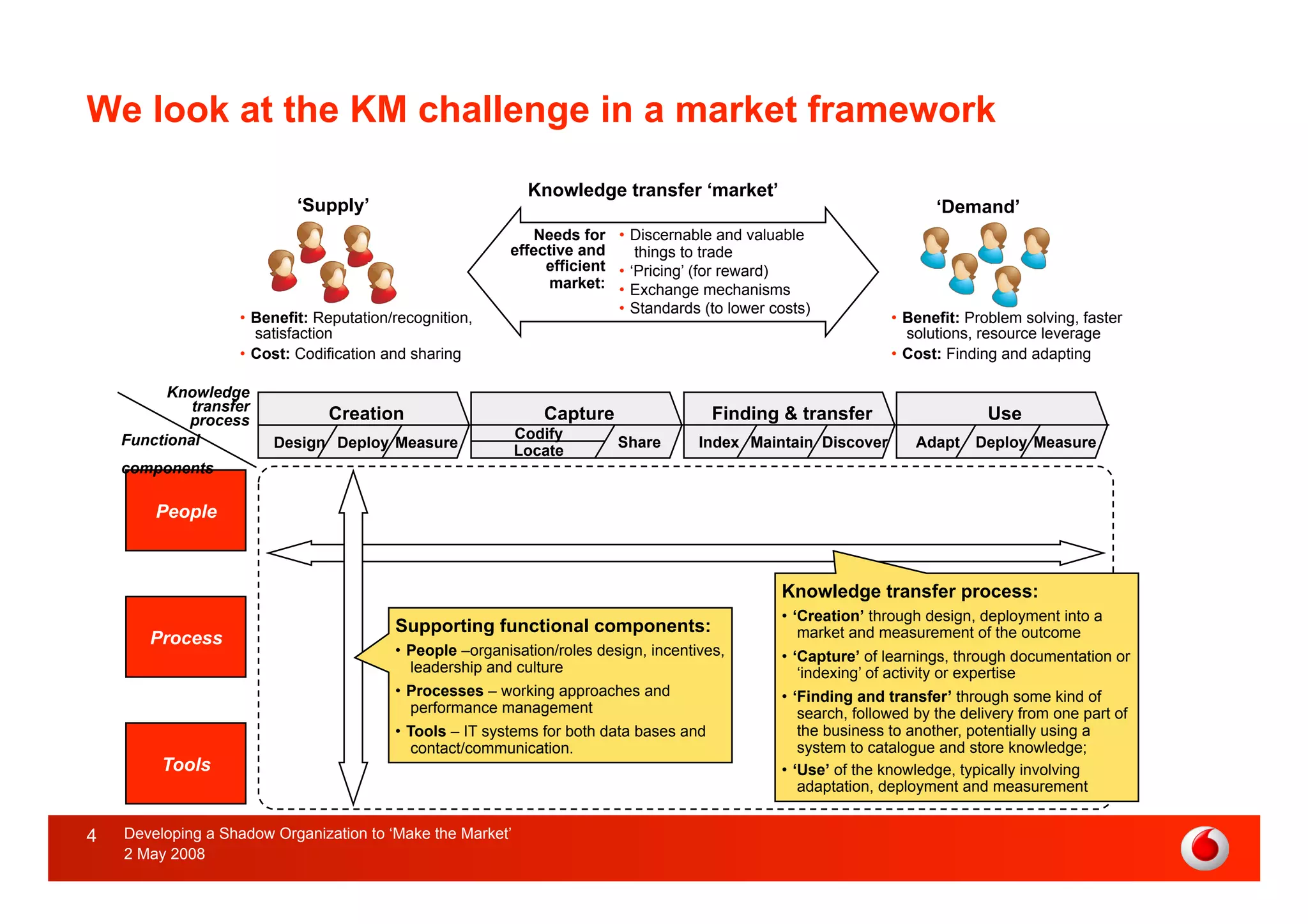 APQC, Developing a Shadow Organisation to Make the Market for Knowledge