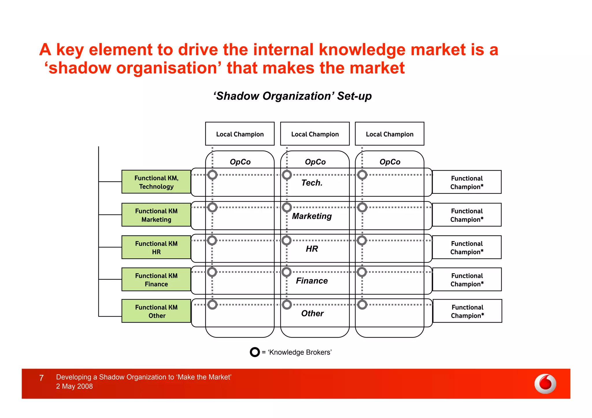 APQC, Developing a Shadow Organisation to Make the Market for Knowledge