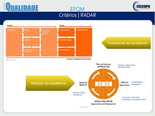 EFQM
Critérios | RADAR
Framework da excelência
Medição da excelência
Planear e desenvolver
ABORDAGENS
DESDOBRAR
Abordagens
AVALIAR E REFINAR
Abordagens e Desdobramento
RESULTADOS
Requeridos
 
