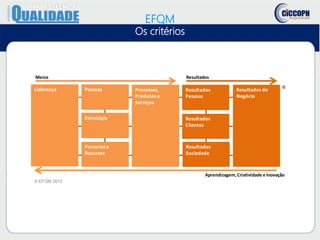 EFQM
Os critérios
Liderança Pessoas Resultados do
Negócio
Processos,
Produtos e
Serviços
Estratégia
Parcerias e
Recursos
Resultados
Pessoas
Resultados
Clientes
Resultados
Sociedade
Meios Resultados
Aprendizagem,Criatividade e Inovação
© EFQM 2012
®
 