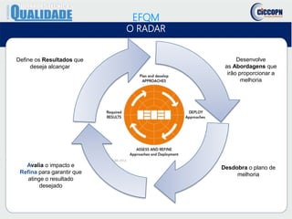 EFQM
O RADAR
Define os Resultados que
deseja alcançar
Desenvolve
as Abordagens que
irão proporcionar a
melhoria
Desdobra o plano de
melhoria
Avalia o impacto e
Refina para garantir que
atinge o resultado
desejado
 