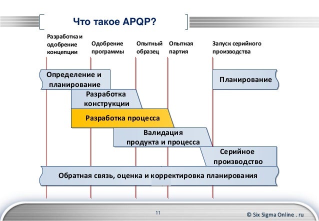 Этапы планирование качества продукции на предприятии. Планирование качества продукции. Apqp процесс этапы. Apqp планирование качества продукции. Планирование качества перспективной продукции.