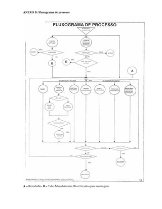 ANEXO B: Fluxograma de processo
A – Retrabalho, B – Tubo Manufaturado, D – Circuitos para montagem.
 