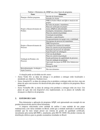 Tabela 1: Elementos do APQP nas cinco fases do programa
Fases Elementos
Decisão de fornecimento
Planejar e Definir programa
Entradas do cliente
FMEA (Failure Mode and Effects Analysis) de
projeto
Revisões de projeto / manufatura
Plano de verificação do projeto
Status APQP do subcontratado
Instalações, ferramentas e dispositivos
Plano de controle de protótipo
Construção de protótipo
Desenhos e especificações
Projeto e Desenvolvimento do
Produto
Comprometimento da equipe com a viabilidade
Fluxograma do processo de manufatura
FMEA de processo
Avaliação dos sistemas de medição
Plano de controle de pré-lançamento
Instruções de processo do operador
Projeto e Desenvolvimento do
Processo
Especificações de embalagem
Trial run da produção
Plano de controle da produção
Estudo preliminar da capabilidade do processo
Teste de validação de produção
Aprovação das peças no PSW (Part Submission
Warrant)
Validação de Produto e do
Processo
Entrega do PSW
Retroalimentação, Avaliação e
Ação Corretiva
Não tem elementos
A situação pode ser dividida em três status:
− Status Verde (G): as datas de entrega e os produtos a entregar estão localizados e
atendendo aos objetivos. Nenhum risco;
− Status Amarelo(Y): as datas de entrega e/ou os produtos a entregar estão em risco, mas um
plano de ação com recursos foi desenvolvido para atingir os objetivos do programa. Risco
moderado;
− Status Vermelho (R): as datas de entrega e/ou produtos a entregar estão em risco. Um
plano de ação não está disponível e/ou implementado, ou os planos de trabalho não
alcançam os objetivos do programa.
3. ESTUDO DE CASO
Para demonstrar a aplicação do programa APQP, será apresentado um exemplo de um
produto desenvolvido através desta ferramenta.
A empresa selecionada como unidade de análise é uma unidade de um grupo
multinacional, com várias unidades no Brasil, sendo que a unidade analisada é considerada a
unidade que há mais tempo possui seu sistema de gestão da qualidade certificado,
inicialmente pela norma QS-9000 e, atualmente, pela ISO TS 16949. Ela produz sistemas de
distribuição elétricos para as grandes montadoras instaladas no Brasil.
 