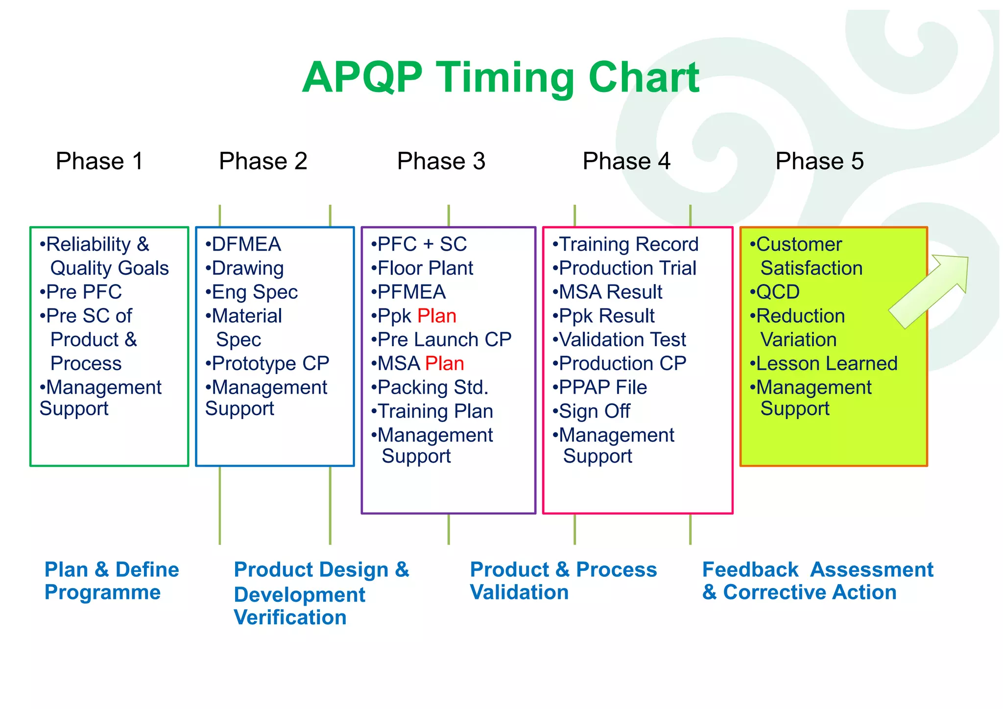APQP: Advanced Product/Project Quality Planning | PDF