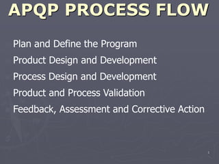 1
APQP PROCESS FLOW
 Plan and Define the Program
 Product Design and Development
 Process Design and Development
 Product and Process Validation
 Feedback, Assessment and Corrective Action
 
