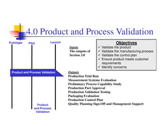 4.0 Product and Process Validation
Prototype   Pilot          Launch                                 Objectives
                                    Inputs               Validate the product
                                    The outputs of       Validate the manufacturing process
                                    Section 3.0          Validate the control plan
                                                         Ensure product meets customer
                                                         requirements
                                                         Identify concerns
 Product and Process Validation     Outputs
                                    Production Trial Run
                                    Measurement Systems Evaluation
                                    Preliminary Process Capability Study
                                    Production Part Approval
                                    Production Validation Testing
                                    Packaging Evaluation
                                    Production Control Plan
                  Product           Quality Planning Sign-Off and Management Support
                and Process
                 Validation
 