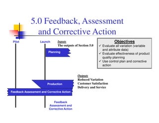 5.0 Feedback, Assessment
               and Corrective Action
 Pilot              Launch      Inputs                                 Objectives
                                The outputs of Section 5.0     Evaluate all variation (variable
                                                               and attribute data)
                         Planning
                                                               Evaluate effectiveness of product
                                                               quality planning
                                                               Use control plan and corrective
                                                               action


                                              Outputs
                                              Reduced Variation
                         Production           Customer Satisfaction
                                              Delivery and Service
Feedback Assessment and Corrective Action


                             Feedback
                          Assessment and
                          Corrective Action
 