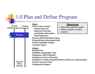 1.0 Plan and Define Program
                               Inputs                                  Objectives
      Concept       Program    Voice of the Customer
Initiation/Approval Approval                                    Determine customer needs.
                                - Market Research               Define and plan a quality
                                - Historical Warranty           program.
                                  and Quality Information
           Planning             - Team Experience
                               Business Plan/Marketing strategy
                               Product/Process Benchmark Data
                               Product Reliability Studies
                               Customer Inputs
                               Outputs
                               Design Goals
                               Reliability and Quality Goals
                               Preliminary Bill of Material
                               Preliminary Process Flowchart
                               Preliminary Listing of Special Product and Process Characteristics
           Plan and            Product Assurance Plan
            Define             Management Support
           Program
 