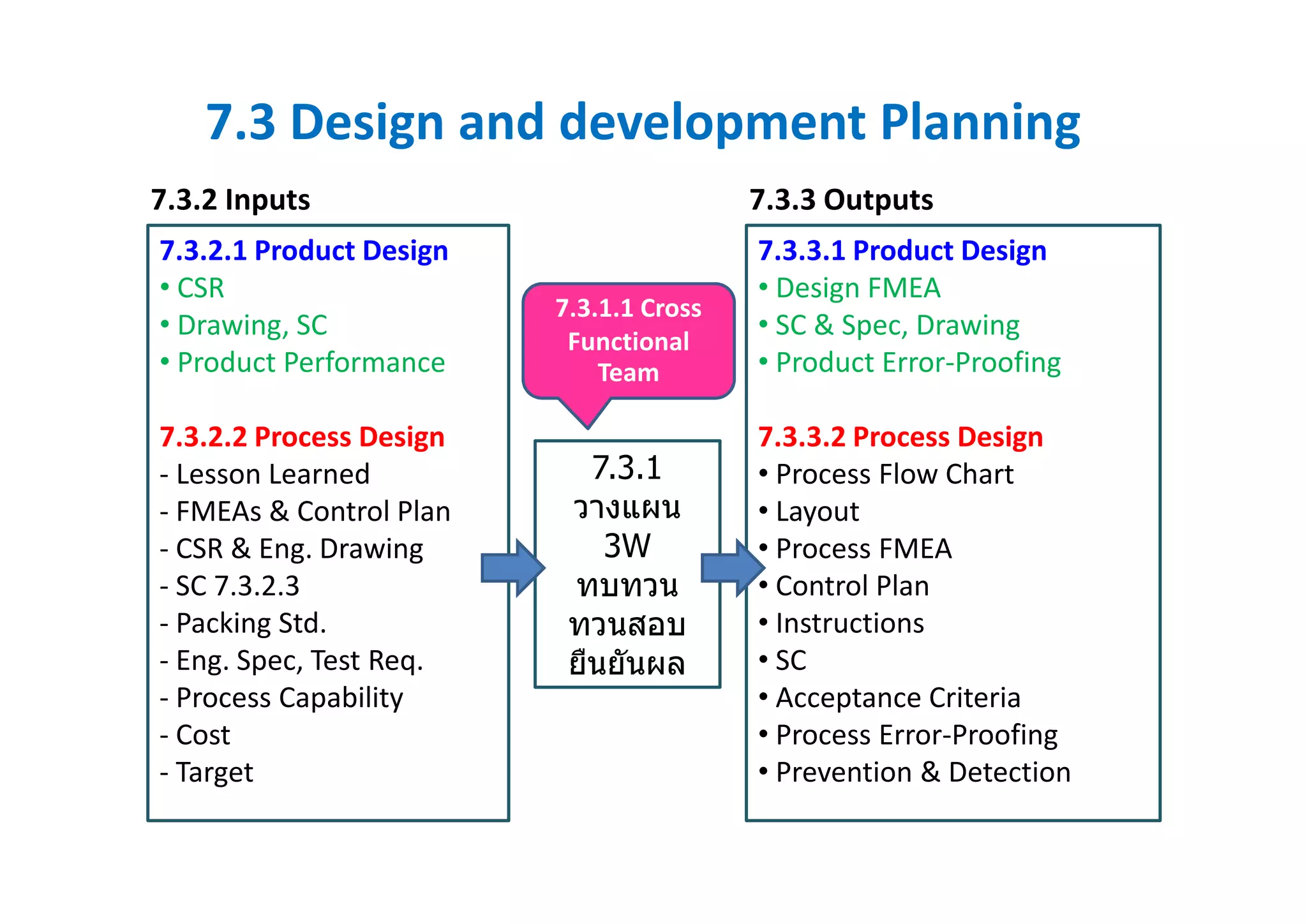 7.3 Design and development Planning
7.3.2.1 Product Design
• CSR
• Drawing, SC
• Product Performance
7.3.2.2 Process Design
- Lesson Learned
- FMEAs & Control Plan
- CSR & Eng. Drawing
- SC 7.3.2.3
- Packing Std.
- Eng. Spec, Test Req.
- Process Capability
- Cost
- Target
7.3.1
วางแผน
3W
ทบทวน
ทวนสอบ
ยืนยันผล
7.3.3.1 Product Design
• Design FMEA
• SC & Spec, Drawing
• Product Error-Proofing
7.3.3.2 Process Design
• Process Flow Chart
• Layout
• Process FMEA
• Control Plan
• Instructions
• SC
• Acceptance Criteria
• Process Error-Proofing
• Prevention & Detection
7.3.1.1 Cross
Functional
Team
7.3.2 Inputs 7.3.3 Outputs
 