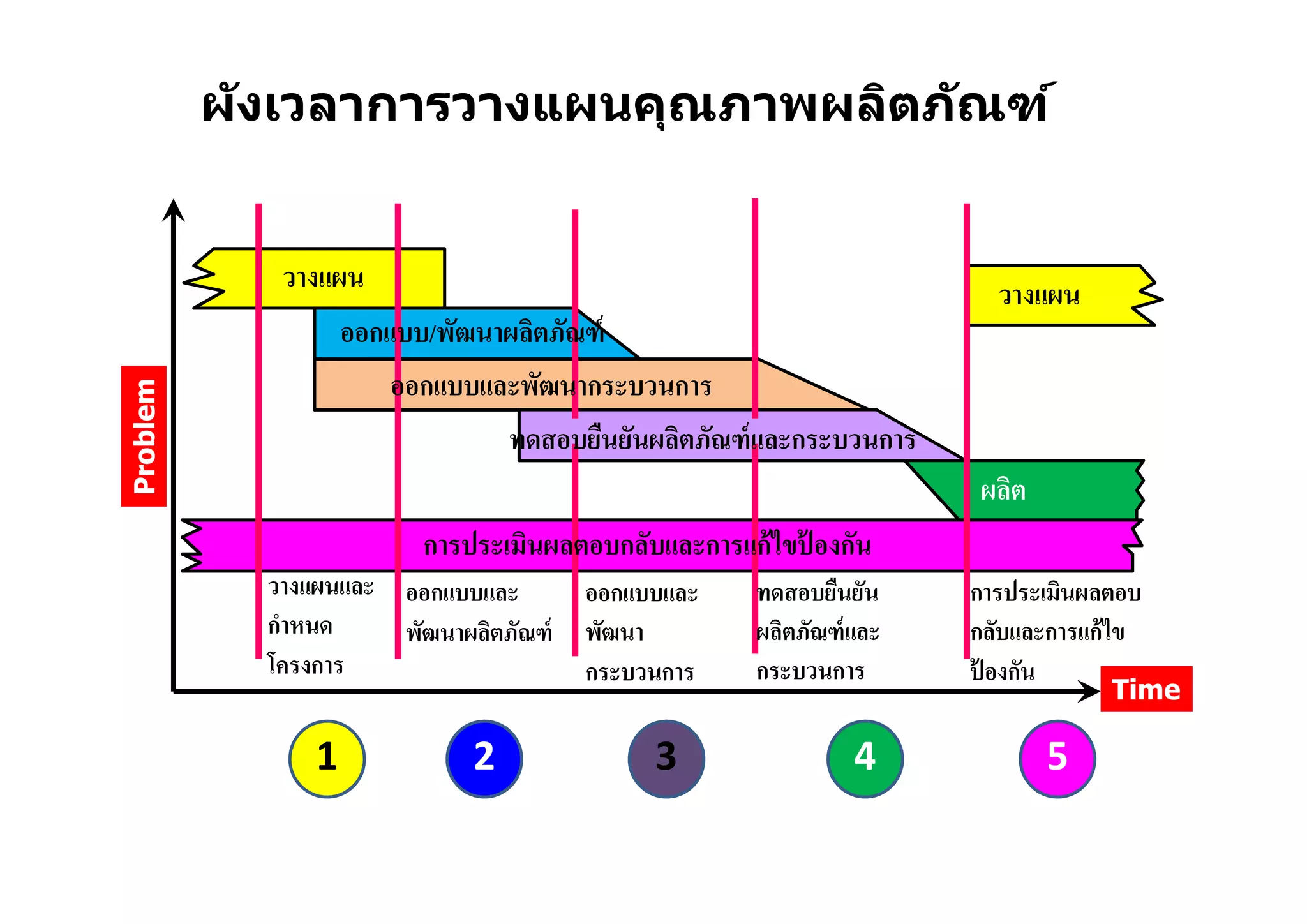 ผังเวลาการวางแผนคุณภาพผลิตภัณฑ์
วางแผน
ออกแบบ/พัฒนาผลิตภัณฑ์
ออกแบบและพัฒนากระบวนการ
ทดสอบยืนยันผลิตภัณฑ์และกระบวนการ
ผลิต
วางแผน
การประเมินผลตอบกลับและการแก้ไขป้ องกัน
วางแผนและ
กําหนด
โครงการ
ออกแบบและ
พัฒนาผลิตภัณฑ์
ทดสอบยืนยัน
ผลิตภัณฑ์และ
กระบวนการ
ออกแบบและ
พัฒนา
กระบวนการ
การประเมินผลตอบ
กลับและการแก้ไข
ป้ องกัน
1 2 3 4 5
Time
Problem
 