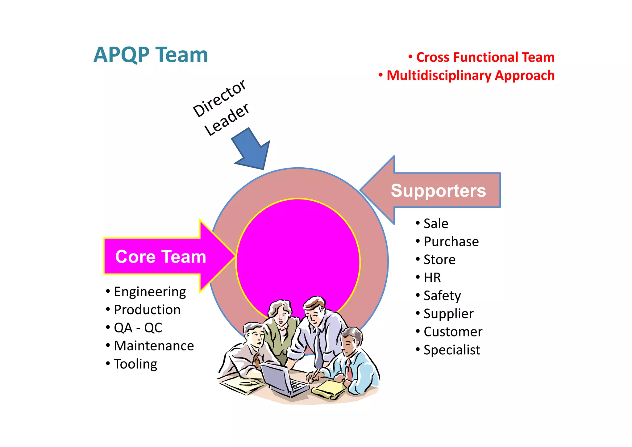 Core Team
Supporters
• Sale
• Purchase
• Store
• HR
• Safety
• Supplier
• Customer
• Specialist
• Engineering
• Production
• QA - QC
• Maintenance
• Tooling
APQP Team • Cross Functional Team
• Multidisciplinary Approach
 