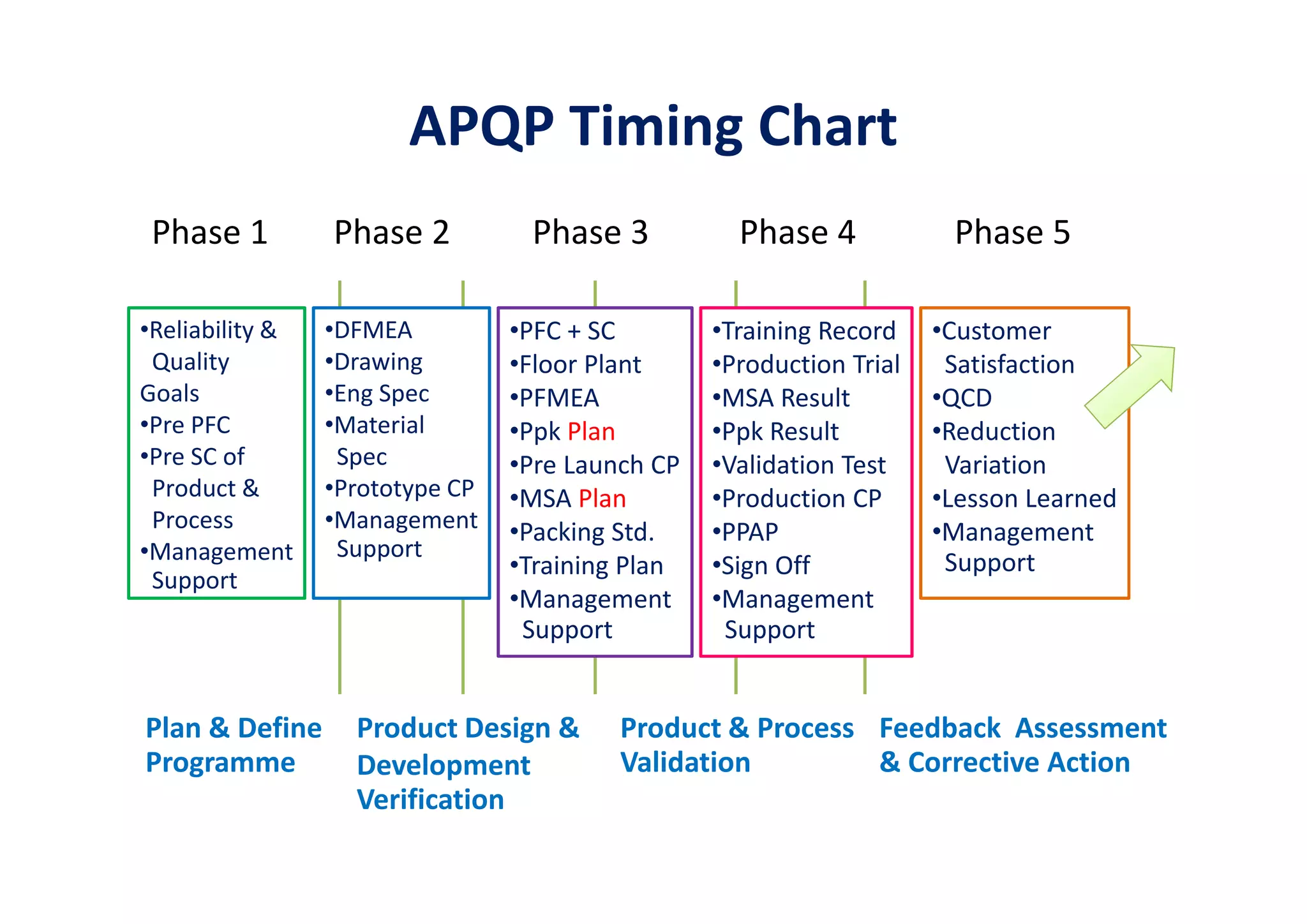 APQP Timing Chart
Plan & Define
Programme
Product Design &
Development
Verification
Product & Process
Validation
Feedback Assessment
& Corrective Action
•Reliability &
Quality
Goals
•Pre PFC
•Pre SC of
Product &
Process
•Management
Support
•DFMEA
•Drawing
•Eng Spec
•Material
Spec
•Prototype CP
•Management
Support
•PFC + SC
•Floor Plant
•PFMEA
•Ppk Plan
•Pre Launch CP
•MSA Plan
•Packing Std.
•Training Plan
•Management
Support
•Training Record
•Production Trial
•MSA Result
•Ppk Result
•Validation Test
•Production CP
•PPAP
•Sign Off
•Management
Support
•Customer
Satisfaction
•QCD
•Reduction
Variation
•Lesson Learned
•Management
Support
Phase 1 Phase 2 Phase 3 Phase 4 Phase 5
 