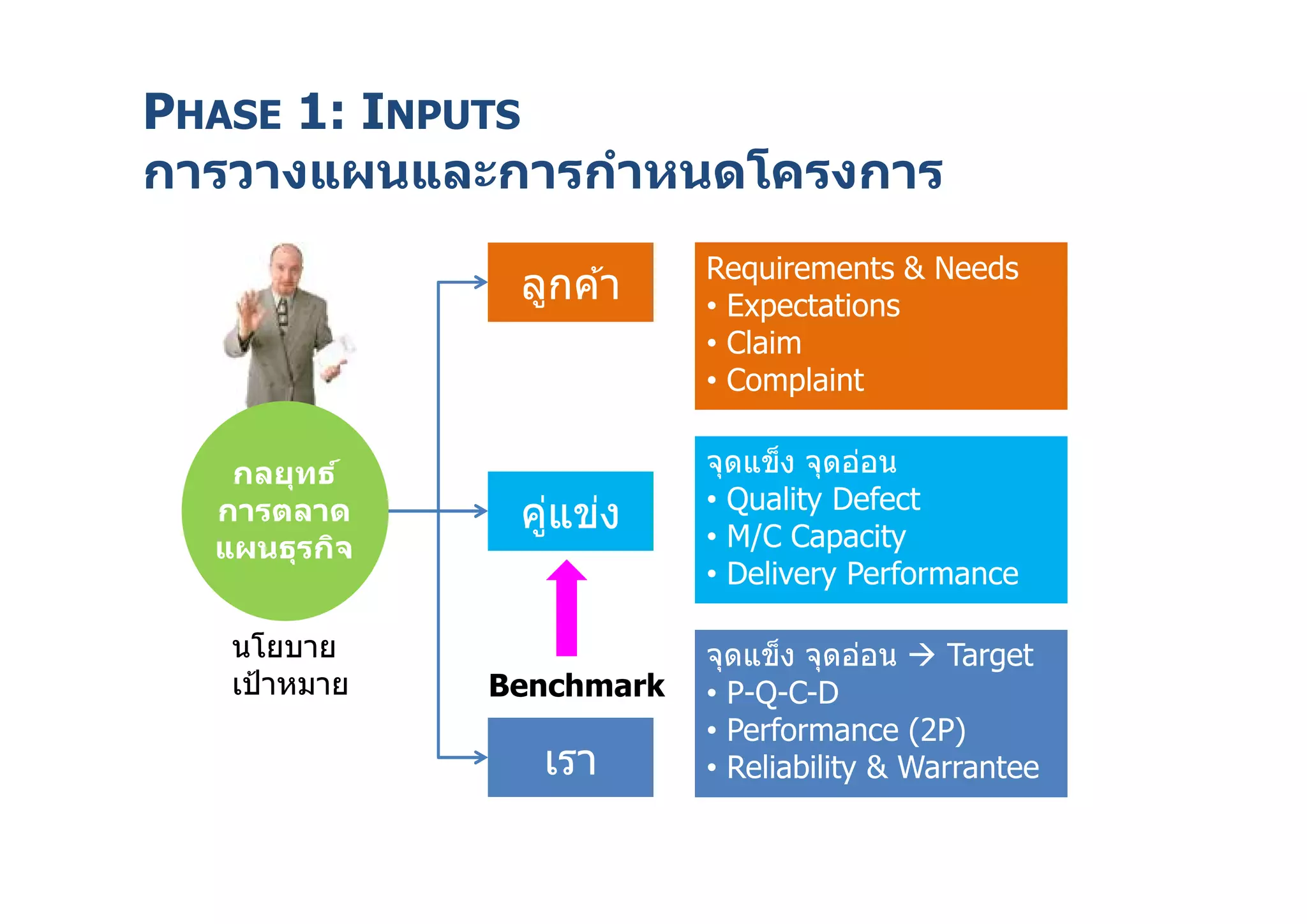PHASE 1: INPUTS
การวางแผนและการกําหนดโครงการ
กลยุทธ์
การตลาด
แผนธุรกิจ
ลูกค ้า
คู่แข่ง
เรา
Requirements & Needs
• Expectations
• Claim
• Complaint
จุดแข็ง จุดอ่อน
• Quality Defect
• M/C Capacity
• Delivery Performance
จุดแข็ง จุดอ่อน Target
• P-Q-C-D
• Performance (2P)
• Reliability & Warrantee
นโยบาย
เป้าหมาย Benchmark
 
