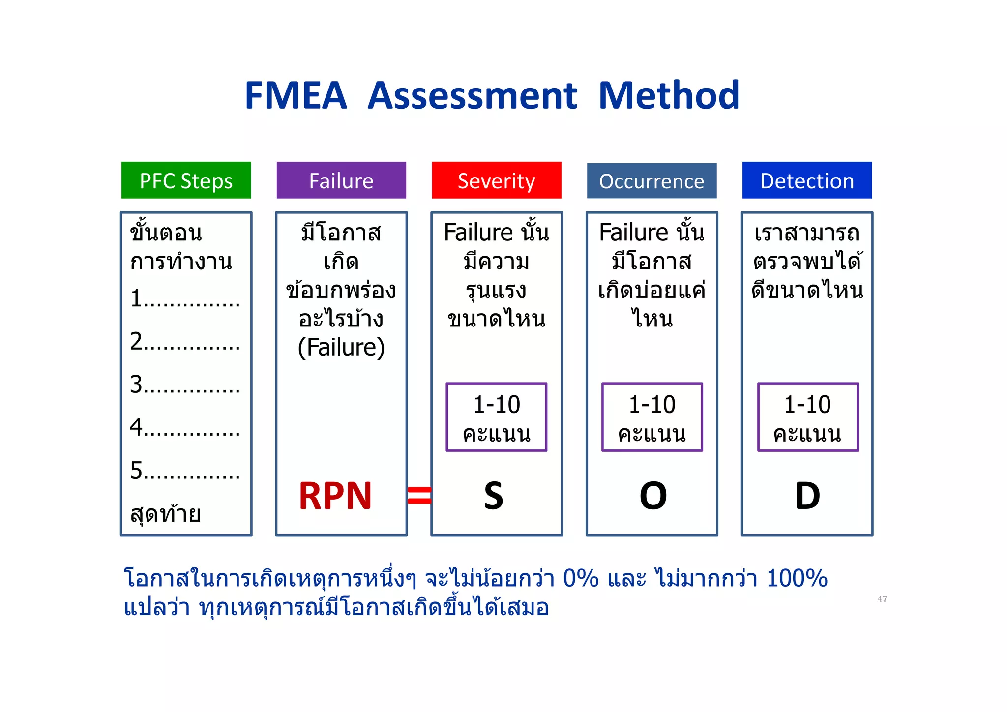 FMEA Assessment Method
47
ขันตอน
การทํางาน
1……………
2……………
3……………
4……………
5……………
สุดท ้าย
มีโอกาส
เกิด
ข ้อบกพร่อง
อะไรบ ้าง
(Failure)
Failure นัน
มีความ
รุนแรง
ขนาดไหน
1-10
คะแนน
Failure นัน
มีโอกาส
เกิดบ่อยแค่
ไหน
1-10
คะแนน
เราสามารถ
ตรวจพบได ้
ดีขนาดไหน
1-10
คะแนน
PFC Steps Failure Severity Occurrence Detection
โอกาสในการเกิดเหตุการหนึงๆ จะไม่น้อยกว่า 0% และ ไม่มากกว่า 100%
แปลว่า ทุกเหตุการณ์มีโอกาสเกิดขึนได ้เสมอ
S O DRPN =
 