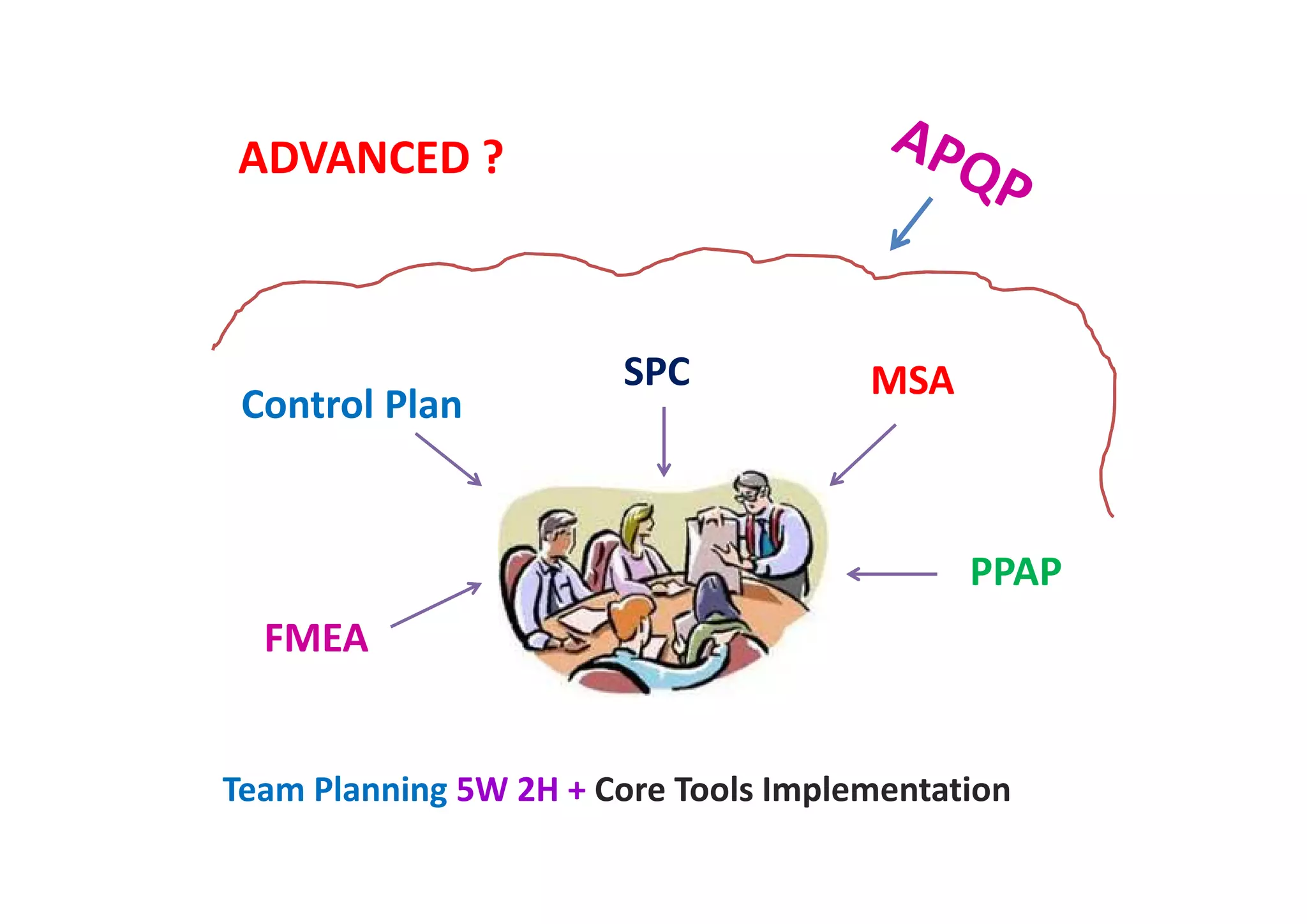 ADVANCED ?
Control Plan
FMEA
SPC MSA
PPAP
Team Planning 5W 2H + Core Tools Implementation
 