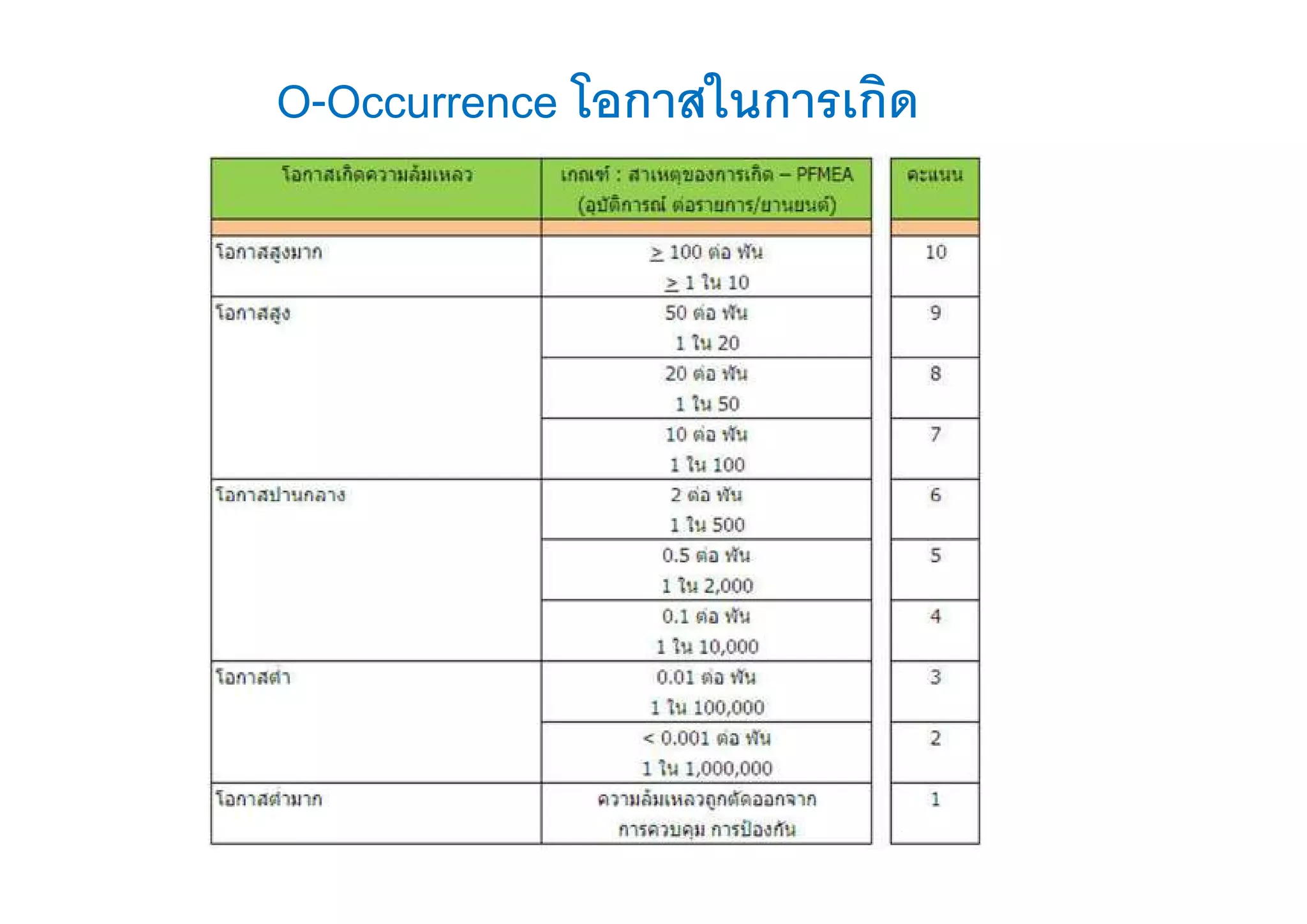O-Occurrence โอกาสในการเกิด
 
