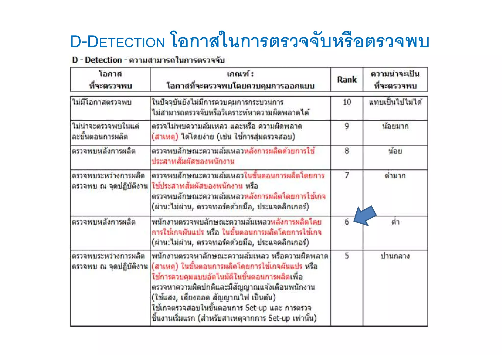 D-DETECTION โอกาสในการตรวจจับหรือตรวจพบ
 