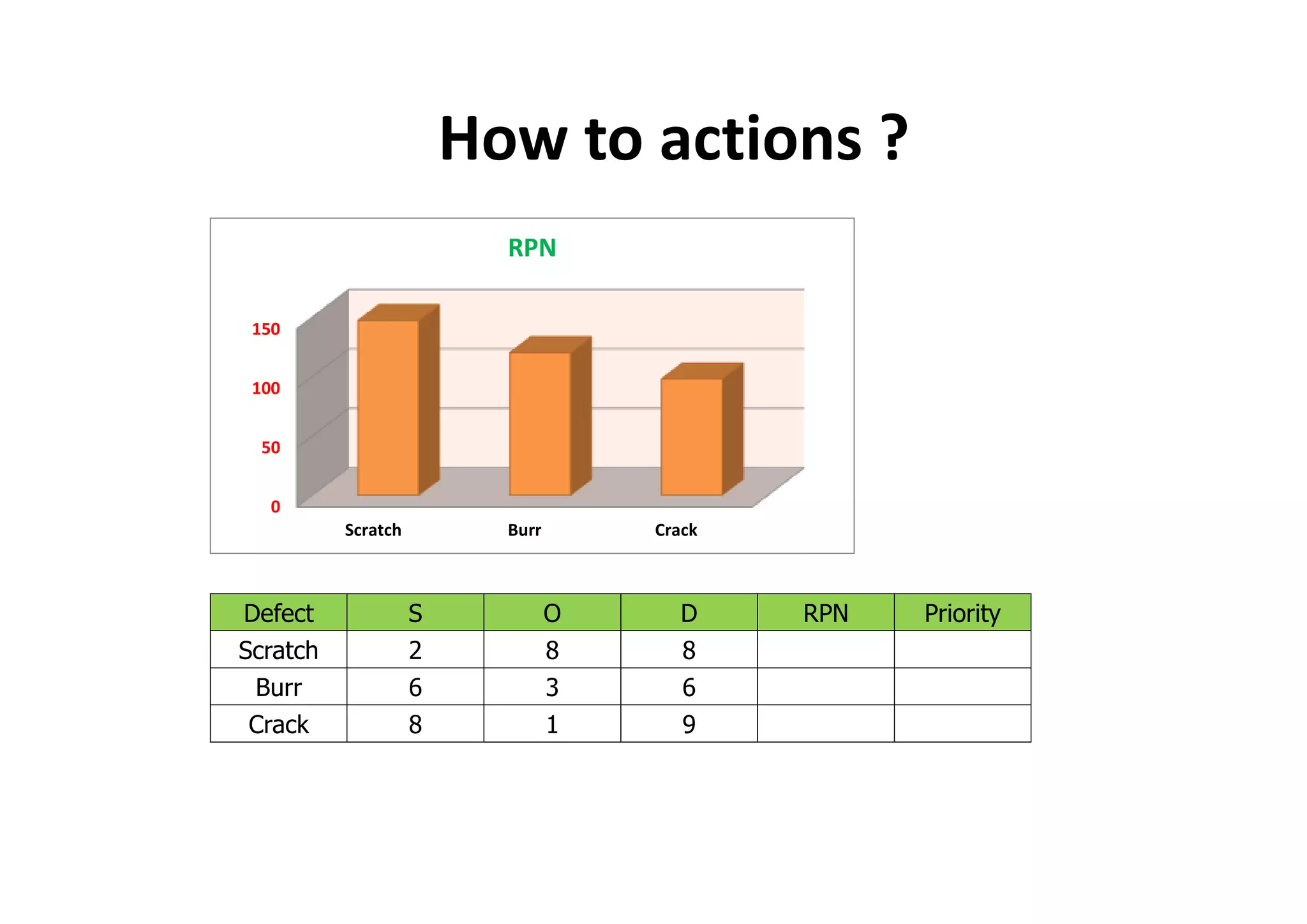 How to actions ?
Defect S O D RPN Priority
Scratch 2 8 8 128
Burr 6 3 6 108
Crack 8 1 9 72
0
50
100
150
Scratch Burr Crack
RPN
 