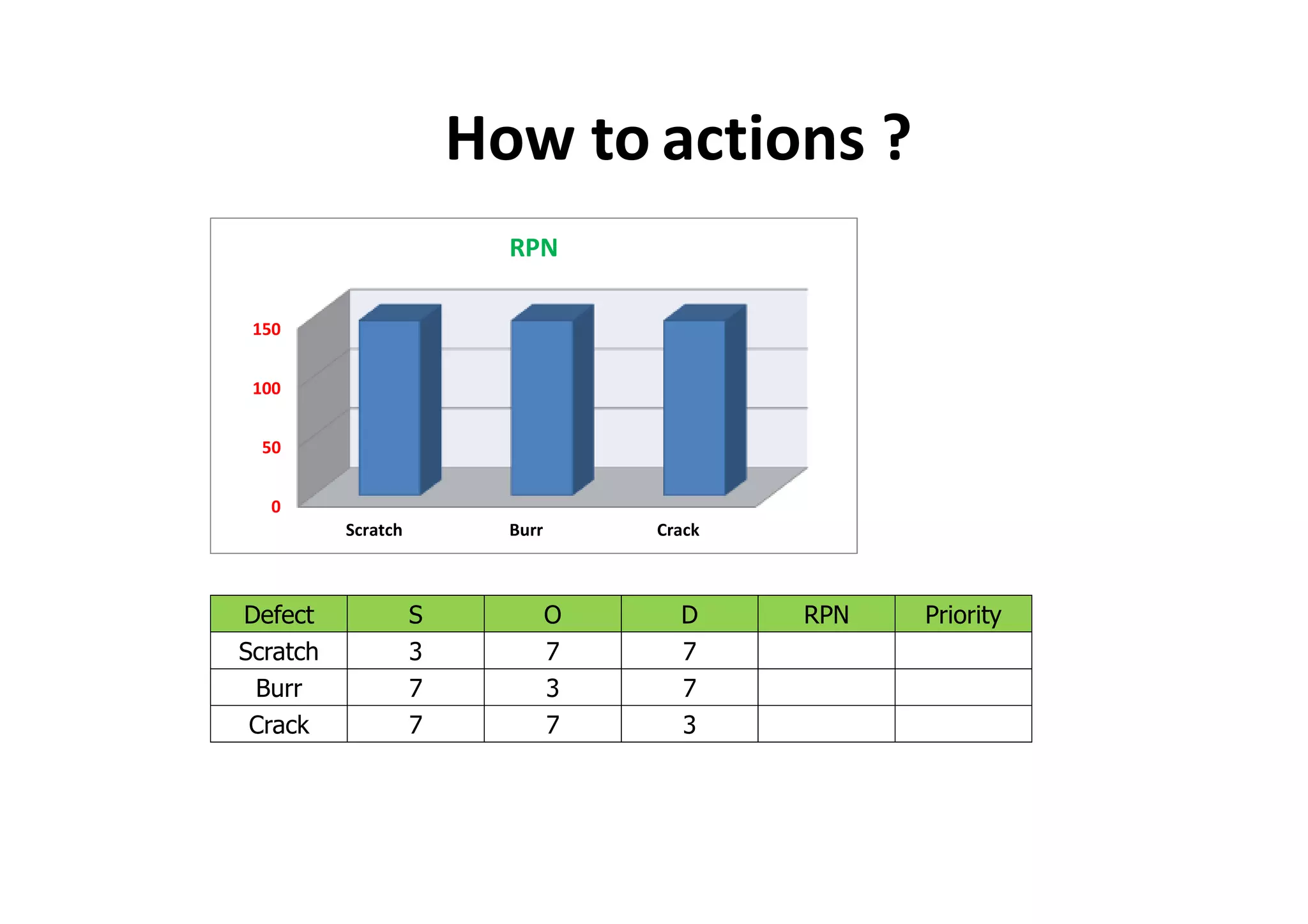 How to actions ?
Defect S O D RPN Priority
Scratch 3 7 7 196
Burr 7 3 7 196
Crack 7 7 3 196
0
50
100
150
Scratch Burr Crack
RPN
 