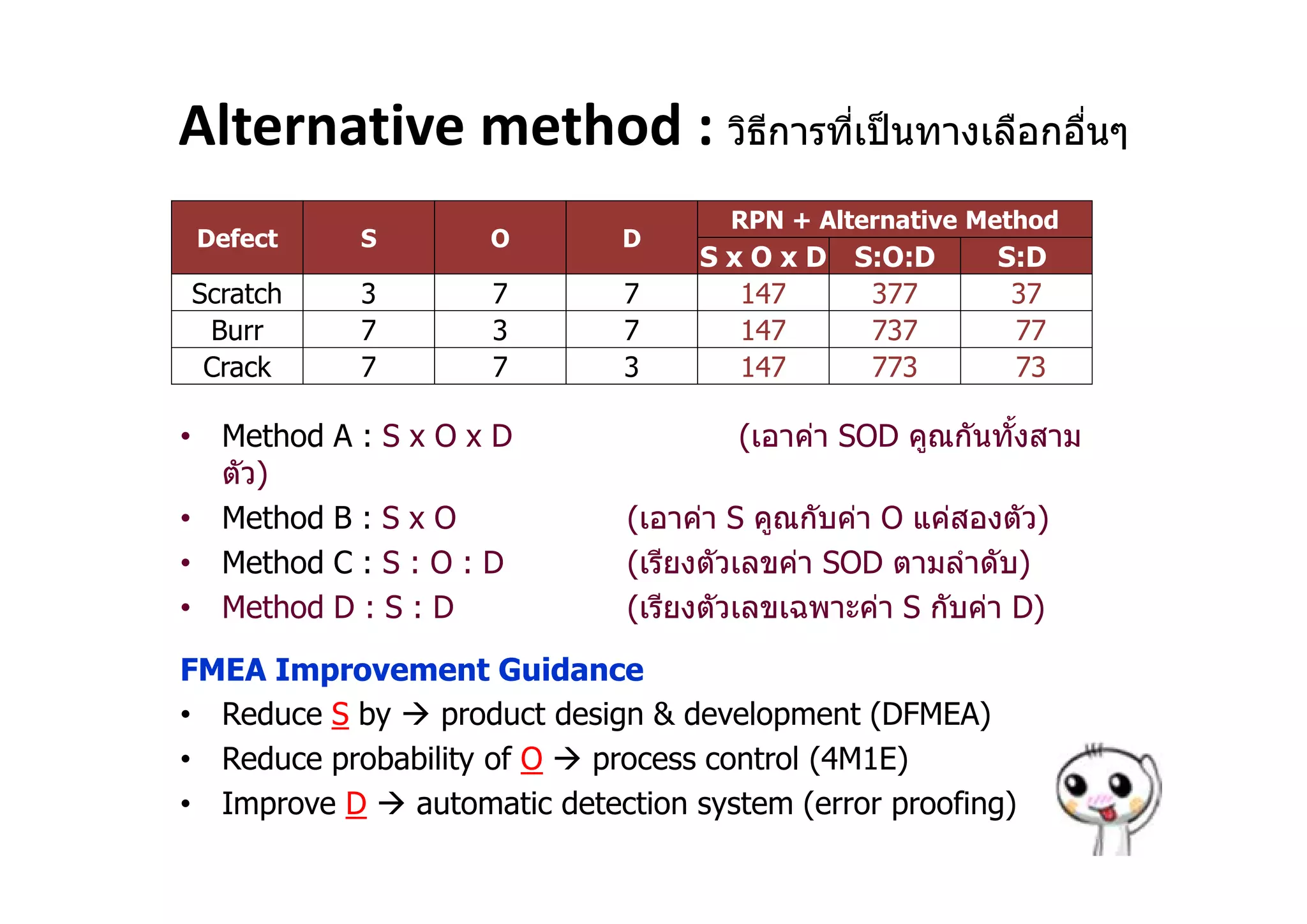 Alternative method : วิธีการทีเป็นทางเลือกอืนๆ
• Method A : S x O x D (เอาค่า SOD คูณกันทังสาม
ตัว)
• Method B : S x O (เอาค่า S คูณกับค่า O แค่สองตัว)
• Method C : S : O : D (เรียงตัวเลขค่า SOD ตามลําดับ)
• Method D : S : D (เรียงตัวเลขเฉพาะค่า S กับค่า D)
FMEA Improvement Guidance
• Reduce S by product design & development (DFMEA)
• Reduce probability of O process control (4M1E)
• Improve D automatic detection system (error proofing)
Defect S O D
RPN + Alternative Method
S x O x D S:O:D S:D
Scratch 3 7 7 147 377 37
Burr 7 3 7 147 737 77
Crack 7 7 3 147 773 73
 