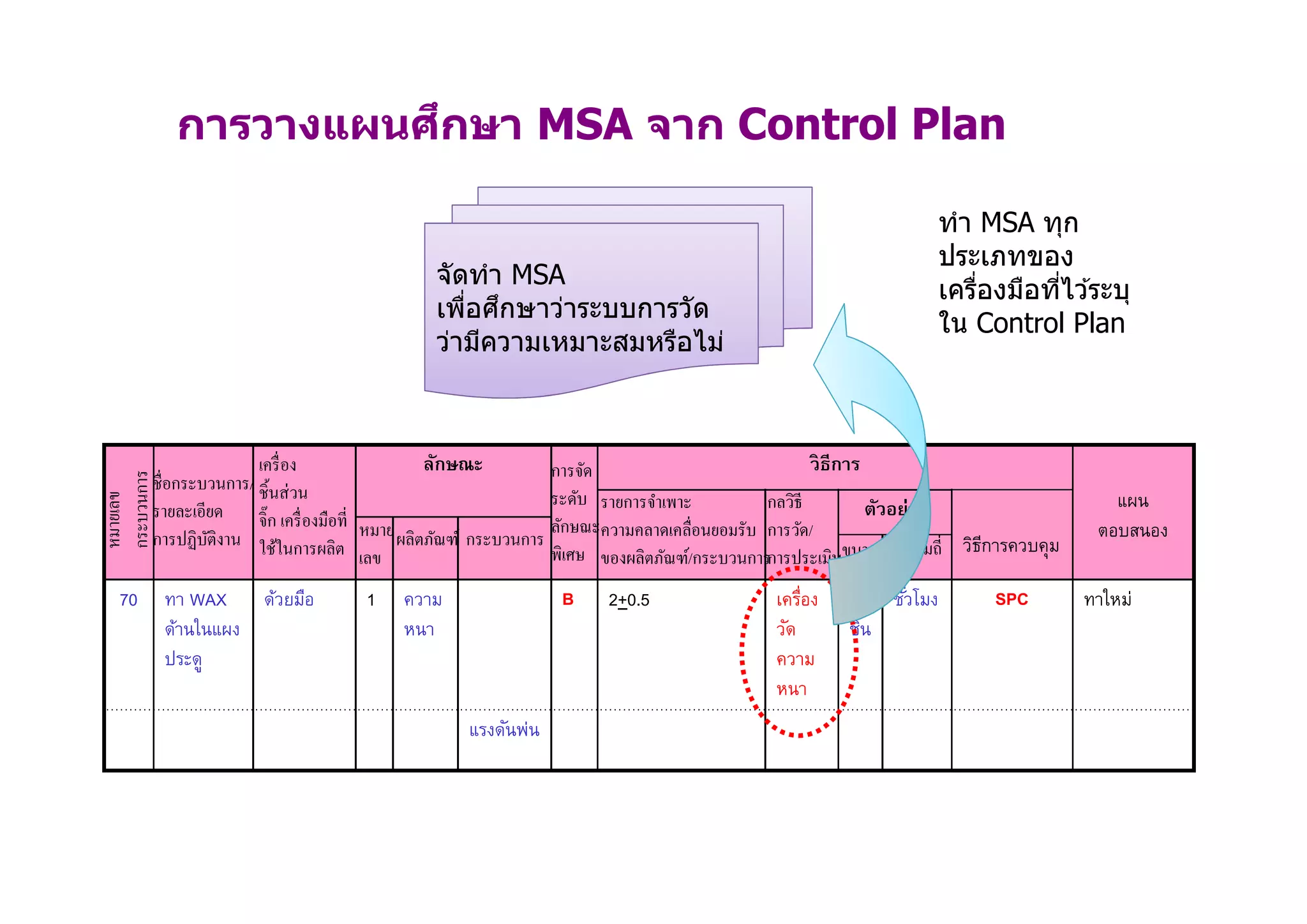 การวางแผนศึกษา MSA จาก Control Plan
ลักษณะ วิธีการ
แผน
ตอบสนอง
ตัวอย่าง
วิธีการควบคุม
70 ทา WAX
ด้านในแผง
ประดู
ด้วยมือ 1 ความ
หนา
B 2+0.5 เครือง
วัด
ความ
หนา
3
ชิน
ชัวโมง SPC ทาใหม่
แรงดันพ่น
ระดับ
หมายเลข
กระบวนการ
ชือกระบวนการ/
รายละเอียด
การปฏิบัติงาน
เครือง
ชินส่วน
จิก เครืองมือที
ใช้ในการผลิต
หมาย
เลข
ผลิตภัณฑ์ กระบวนการ
รายการจําเพาะ
ความคลาดเคลือนยอมรับ
ของผลิตภัณฑ์/กระบวนการ
กลวิธี
การวัด/
การประเมินขนาด ความถี
การจัด
ระดับ
ลักษณะ
พิเศษ
จัดทํา MSA
เพือศึกษาว่าระบบการวัด
ว่ามีความเหมาะสมหรือไม่
ทํา MSA ทุก
ประเภทของ
เครืองมือทีไว ้ระบุ
ใน Control Plan
 