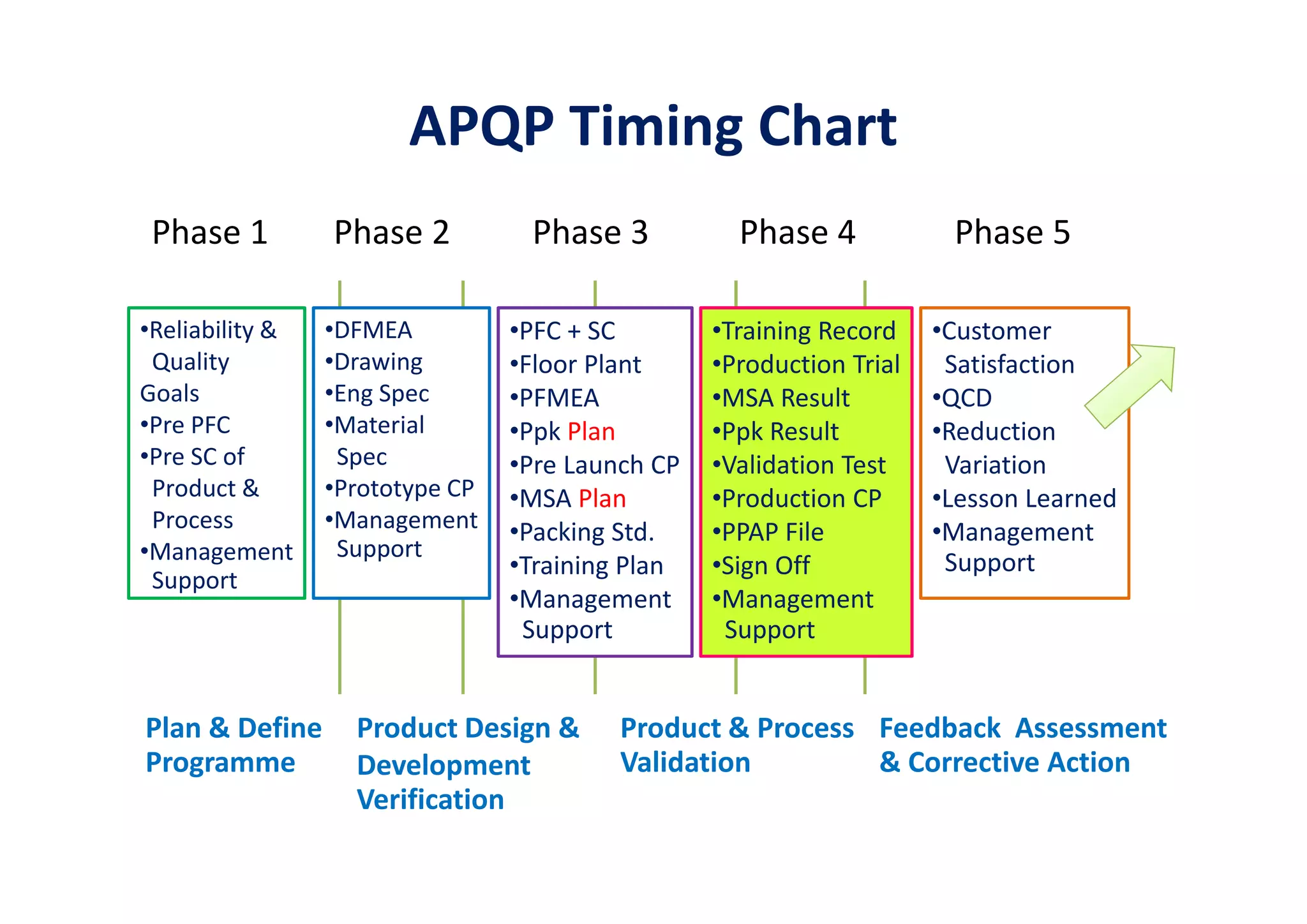 APQP Timing Chart
Plan & Define
Programme
Product Design &
Development
Verification
Product & Process
Validation
Feedback Assessment
& Corrective Action
•Reliability &
Quality
Goals
•Pre PFC
•Pre SC of
Product &
Process
•Management
Support
•DFMEA
•Drawing
•Eng Spec
•Material
Spec
•Prototype CP
•Management
Support
•PFC + SC
•Floor Plant
•PFMEA
•Ppk Plan
•Pre Launch CP
•MSA Plan
•Packing Std.
•Training Plan
•Management
Support
•Training Record
•Production Trial
•MSA Result
•Ppk Result
•Validation Test
•Production CP
•PPAP File
•Sign Off
•Management
Support
•Customer
Satisfaction
•QCD
•Reduction
Variation
•Lesson Learned
•Management
Support
Phase 1 Phase 2 Phase 3 Phase 4 Phase 5
 