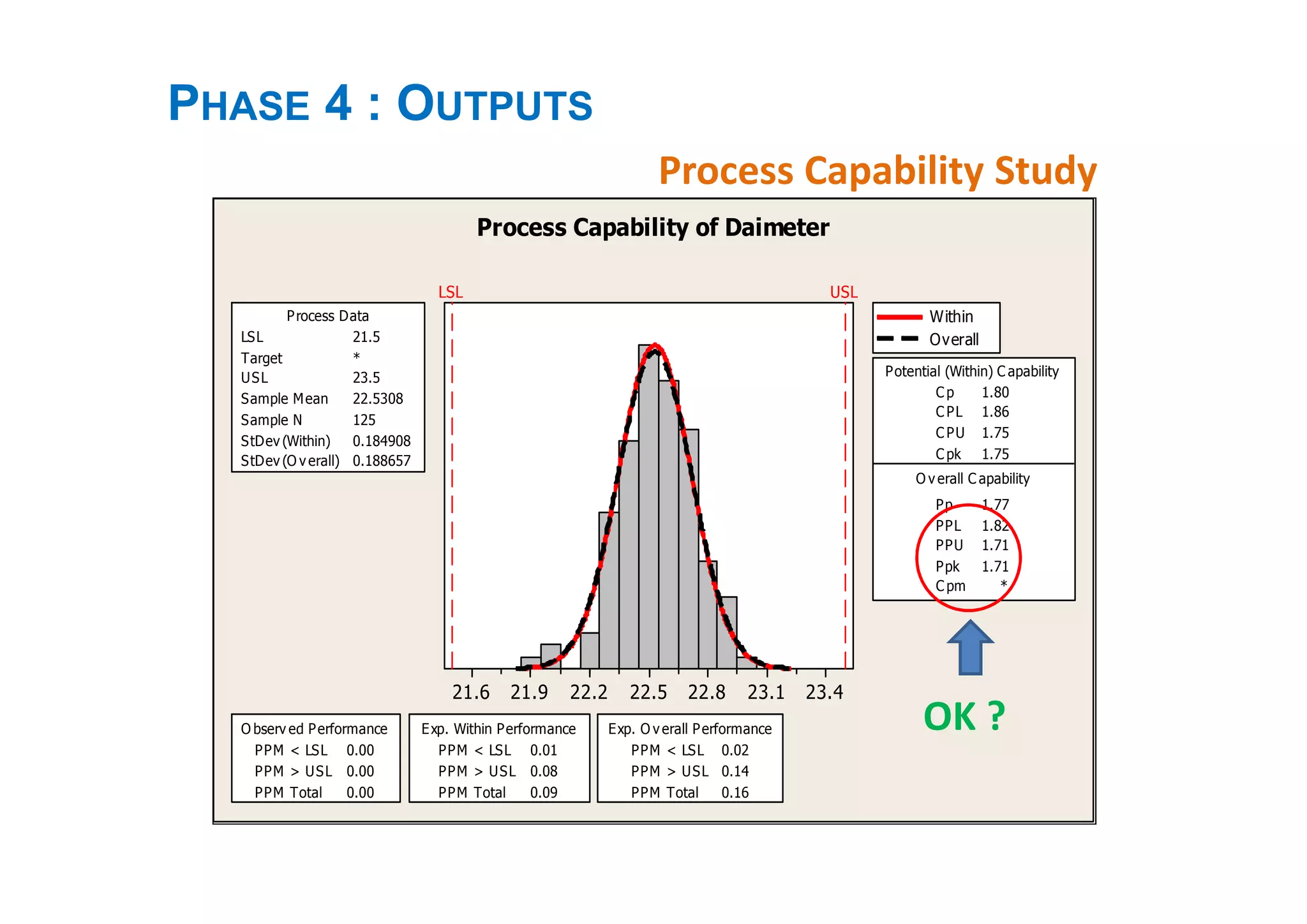 Process Capability Study
23.423.122.822.522.221.921.6
LSL USL
LSL 21.5
Target *
USL 23.5
Sample Mean 22.5308
Sample N 125
StDev (Within) 0.184908
StDev (O v erall) 0.188657
Process Data
C p 1.80
C PL 1.86
C PU 1.75
C pk 1.75
Pp 1.77
PPL 1.82
PPU 1.71
Ppk 1.71
C pm *
O v erall C apability
Potential (Within) C apability
PPM < LSL 0.00
PPM > USL 0.00
PPM Total 0.00
O bserv ed Performance
PPM < LSL 0.01
PPM > USL 0.08
PPM Total 0.09
Exp. Within Performance
PPM < LSL 0.02
PPM > USL 0.14
PPM Total 0.16
Exp. O v erall Performance
Within
Overall
Process Capability of Daimeter
OK ?
PHASE 4 : OUTPUTS
 
