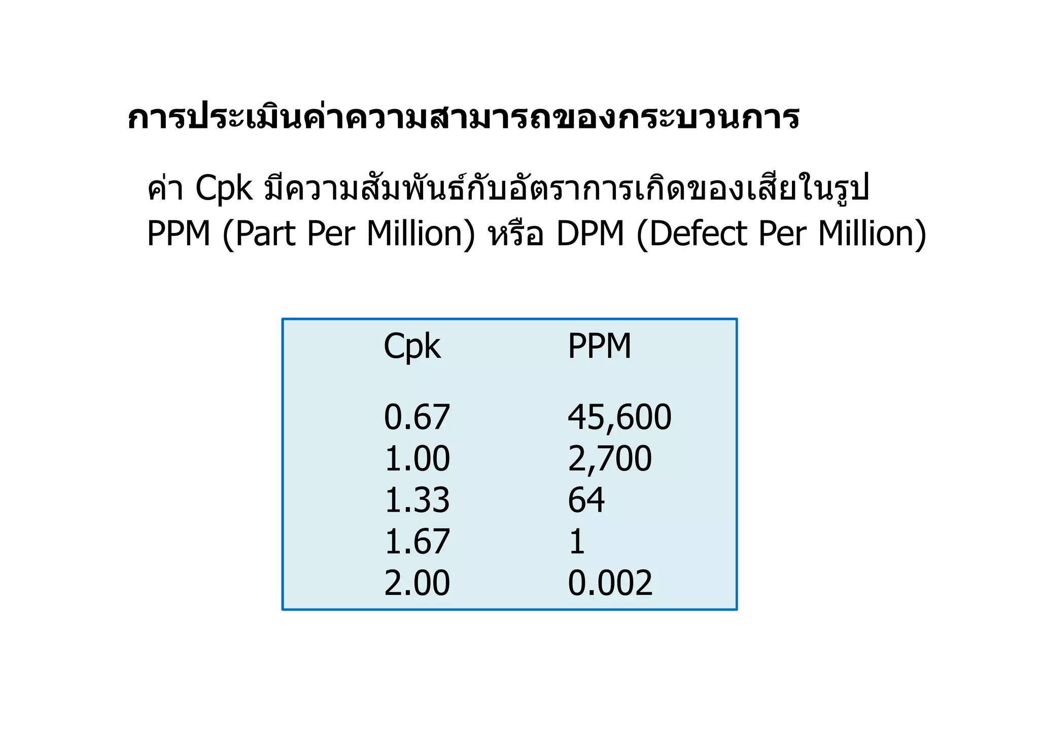 การประเมินค่าความสามารถของกระบวนการ
ค่า Cpk มีความสัมพันธ์กับอัตราการเกิดของเสียในรูป
PPM (Part Per Million) หรือ DPM (Defect Per Million)
Cpk PPM
0.67 45,600
1.00 2,700
1.33 64
1.67 1
2.00 0.002
 