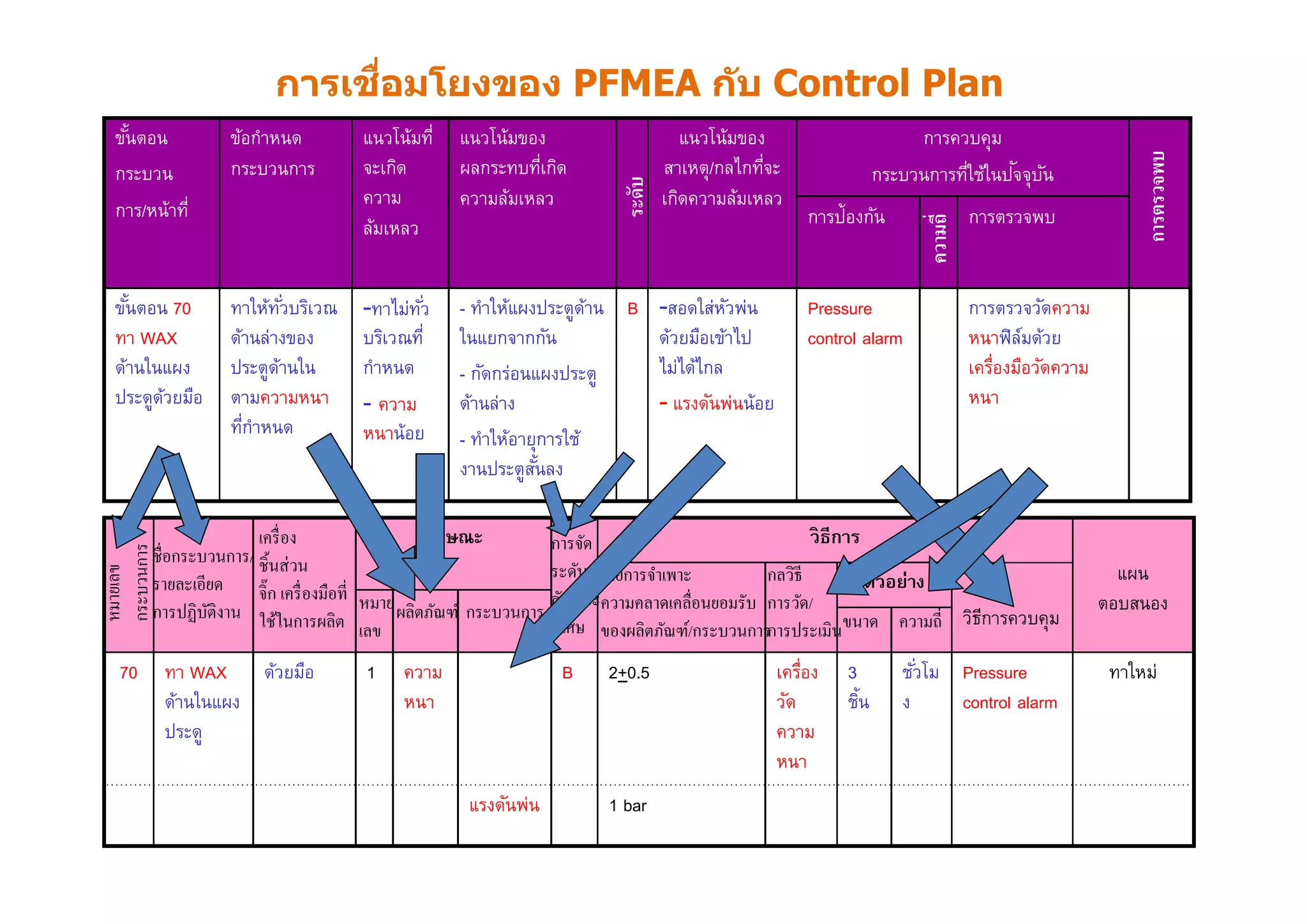 การเชือมโยงของ PFMEA กับ Control Plan
ขันตอน
กระบวน
การ/หน้าที
ข้อกําหนด
กระบวนการ
แนวโน้มที
จะเกิด
ความ
ล้มเหลว
แนวโน้มของ
ผลกระทบทีเกิด
ความล้มเหลว
แนวโน้มของ
สาเหตุ/กลไกทีจะ
เกิดความล้มเหลว
การควบคุม
กระบวนการทีใช้ในปัจจุบัน
การป้องกัน การตรวจพบ
ขันตอน 70
ทา WAX
ด้านในแผง
ประดูด้วยมือ
ทาให้ทัวบริเวณ
ด้านล่างของ
ประตูด้านใน
ตามความหนา
ทีกําหนด
-ทาไม่ทัว
บริเวณที
กําหนด
- ความ
หนาน้อย
- ทําให้แผงประตูด้าน
ในแยกจากกัน
- กัดกร่อนแผงประตู
ด้านล่าง
- ทําให้อายุการใช้
งานประตูสันลง
B -สอดใส่หัวพ่น
ด้วยมือเข้าไป
ไม่ได้ไกล
- แรงดันพ่นน้อย
Pressure
control alarm
การตรวจวัดความ
หนาฟิล์มด้วย
เครืองมือวัดความ
หนา
การตรวจพบ
ความถี
ลักษณะ วิธีการ
แผน
ตอบสนอง
ตัวอย่าง
วิธีการควบคุม
70 ทา WAX
ด้านในแผง
ประดู
ด้วยมือ 1 ความ
หนา
B 2+0.5 เครือง
วัด
ความ
หนา
3
ชิน
ชัวโม
ง
Pressure
control alarm
ทาใหม่
แรงดันพ่น 1 bar
ระดับ
หมายเลข
กระบวนการ
ชือกระบวนการ/
รายละเอียด
การปฏิบัติงาน
เครือง
ชินส่วน
จิก เครืองมือที
ใช้ในการผลิต
หมาย
เลข
ผลิตภัณฑ์ กระบวนการ
รายการจําเพาะ
ความคลาดเคลือนยอมรับ
ของผลิตภัณฑ์/กระบวนการ
กลวิธี
การวัด/
การประเมินขนาด ความถี
การจัด
ระดับ
ลักษณะ
พิเศษ
 