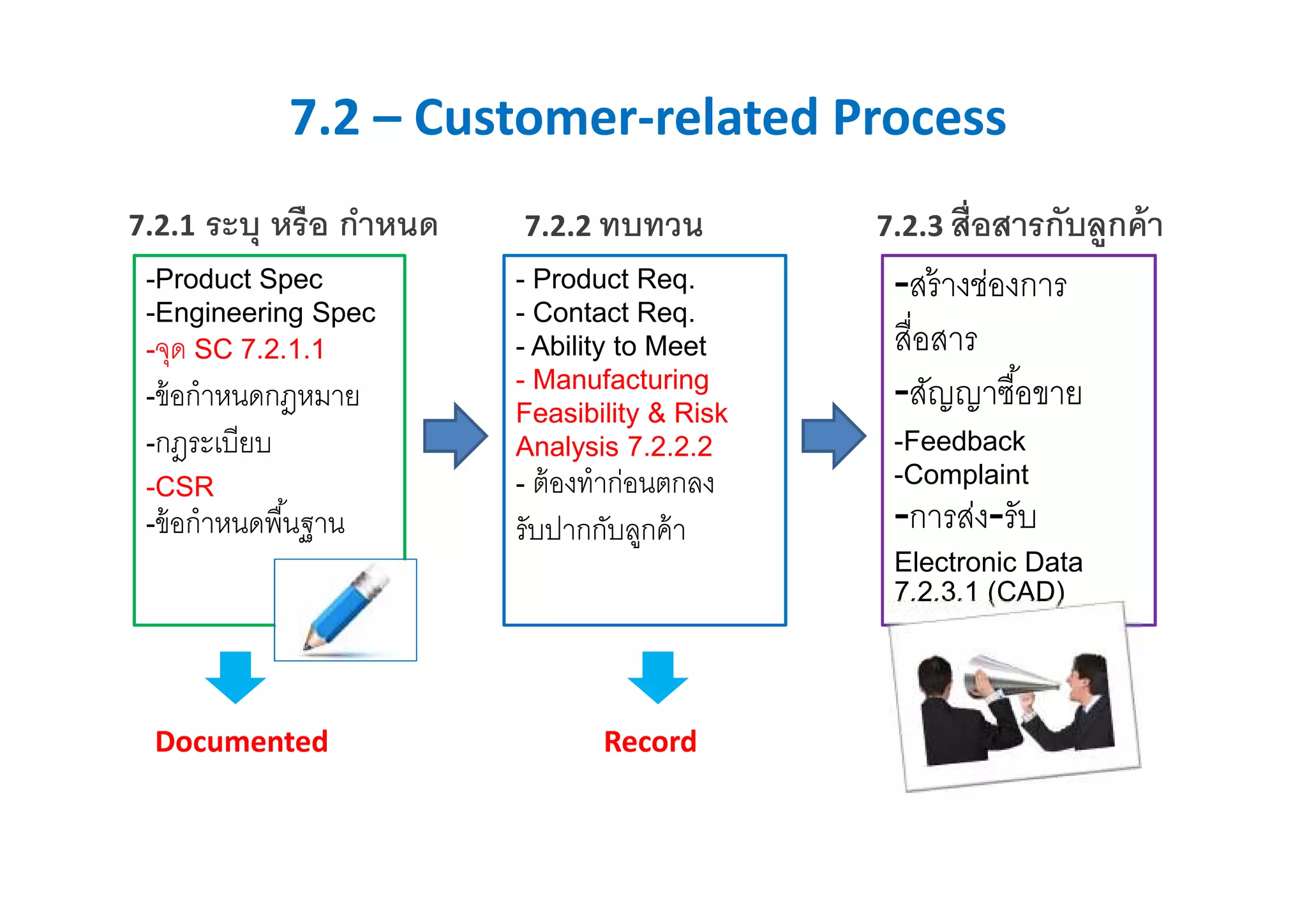 7.2 – Customer-related Process
-Product Spec
-Engineering Spec
-จุด SC 7.2.1.1
-ข้อกําหนดกฎหมาย
-กฎระเบียบ
-CSR
-ข้อกําหนดพืนฐาน
7.2.1 ระบุ หรือ กําหนด
- Product Req.
- Contact Req.
- Ability to Meet
- Manufacturing
Feasibility & Risk
Analysis 7.2.2.2
- ต้องทําก่อนตกลง
รับปากกับลูกค้า
7.2.2 ทบทวน
Documented Record
-สร้างช่องการ
สือสาร
-สัญญาซือขาย
-Feedback
-Complaint
-การส่ง-รับ
Electronic Data
7.2.3.1 (CAD)
7.2.3 สือสารกับลูกค้า
 