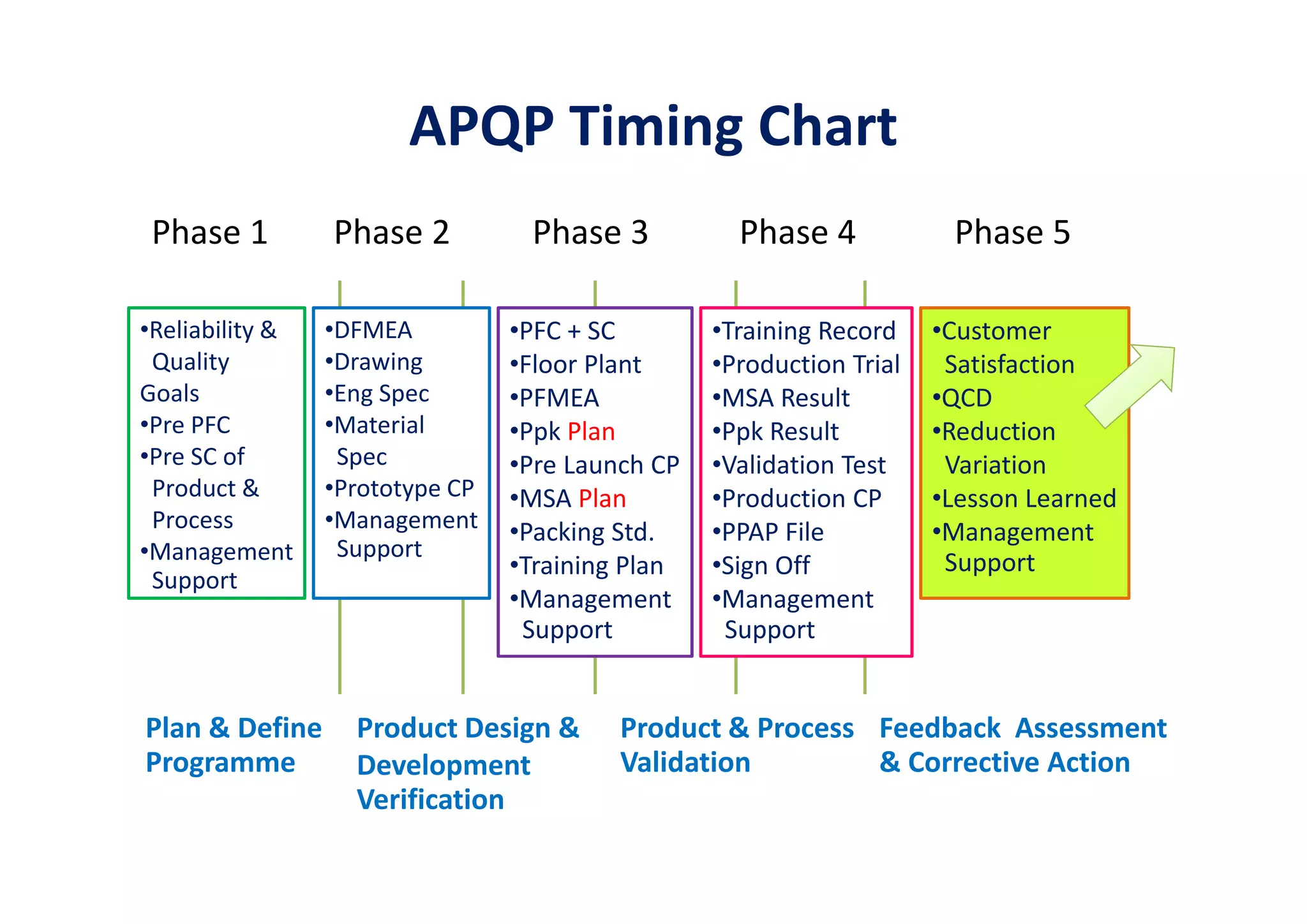 APQP Timing Chart
Plan & Define
Programme
Product Design &
Development
Verification
Product & Process
Validation
Feedback Assessment
& Corrective Action
•Reliability &
Quality
Goals
•Pre PFC
•Pre SC of
Product &
Process
•Management
Support
•DFMEA
•Drawing
•Eng Spec
•Material
Spec
•Prototype CP
•Management
Support
•PFC + SC
•Floor Plant
•PFMEA
•Ppk Plan
•Pre Launch CP
•MSA Plan
•Packing Std.
•Training Plan
•Management
Support
•Training Record
•Production Trial
•MSA Result
•Ppk Result
•Validation Test
•Production CP
•PPAP File
•Sign Off
•Management
Support
•Customer
Satisfaction
•QCD
•Reduction
Variation
•Lesson Learned
•Management
Support
Phase 1 Phase 2 Phase 3 Phase 4 Phase 5
 