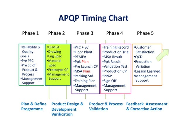 APQP. 2nd Edition | PDF