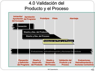MG Capacitación 102
4.0 Validación del4.0 Validación del
Producto y el ProcesoProducto y el Proceso
Iniciación/Iniciación/
AprobaciónAprobación
del Conceptodel Concepto
AprobaciónAprobación
del Programadel Programa PrototiposPrototipos PilotoPiloto AterrizajeAterrizaje
Planeación
Evaluaciones, Retroalimentación y Acciones Correctivas
PlaneaciónPlaneación
y Definicióny Definición
del Programadel Programa
Diseño yDiseño y
DesarrolloDesarrollo
del Productodel Producto
Validación delValidación del
Producto y elProducto y el
ProcesoProceso
Diseño yDiseño y
DesarrolloDesarrollo
del Procesodel Proceso
Evaluaciones,Evaluaciones,
Retroalimentación yRetroalimentación y
Acciones CorrectivasAcciones Correctivas
Diseño y Des. del Producto
Diseño y Des. del Proceso
Validación del Prod. y el Proceso
 