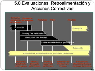MG Capacitación 105
5.0 Evaluaciones, Retroalimentación y5.0 Evaluaciones, Retroalimentación y
Acciones CorrectivasAcciones Correctivas
Iniciación/Iniciación/
AprobaciónAprobación
del Conceptodel Concepto
AprobaciónAprobación
del Programadel Programa PrototiposPrototipos PilotoPiloto AterrizajeAterrizaje
Planeación
PlaneaciónPlaneación
y Definicióny Definición
del Programadel Programa
Diseño yDiseño y
DesarrolloDesarrollo
del Productodel Producto
Validación delValidación del
Producto y elProducto y el
ProcesoProceso
Diseño yDiseño y
DesarrolloDesarrollo
del Procesodel Proceso
Evaluaciones,Evaluaciones,
Retroalimentación yRetroalimentación y
Acciones CorrectivasAcciones Correctivas
Diseño y Des. del Producto
Diseño y Des. del Proceso
Validación del Producto y el Proceso
Producción
Evaluaciones, Retroalimentación y Acciones Correctivas
Planeación
 