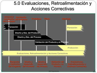 MG Capacitación 111
5.0 Evaluaciones, Retroalimentación y5.0 Evaluaciones, Retroalimentación y
Acciones CorrectivasAcciones Correctivas
Iniciación/Iniciación/
AprobaciónAprobación
del Conceptodel Concepto
AprobaciónAprobación
del Programadel Programa PrototiposPrototipos PilotoPiloto AterrizajeAterrizaje
Planeación
PlaneaciónPlaneación
y Definicióny Definición
del Programadel Programa
Diseño yDiseño y
DesarrolloDesarrollo
del Productodel Producto
Validación delValidación del
Producto y elProducto y el
ProcesoProceso
Diseño yDiseño y
DesarrolloDesarrollo
del Procesodel Proceso
Evaluaciones,Evaluaciones,
Retroalimentación yRetroalimentación y
Acciones CorrectivasAcciones Correctivas
Diseño y Des. del Producto
Diseño y Des. del Proceso
Validación del Producto y el Proceso
Producción
Evaluaciones, Retroalimentación y Acciones Correctivas
Planeación
 
