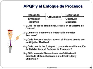 MG Capacitación 15
APQP y el Enfoque de ProcesosAPQP y el Enfoque de Procesos
Recursos
Entradas/
Insumos
Actividades
Resultados
Objetivos
Medibles
1- ¿Qué Procesos están involucrados en el Sistema de
Calidad?
2- ¿Cual es la Secuencia e Interacción de éstos
Procesos?
3- ¿Cada Proceso involucrado en el Sistema cuenta con
un Objetivo Medible?
5- ¿El Proceso de Planeaciones de Calidad está
orientado al Cumplimiento o a la Efectividad y
Eficiencia?
4- ¿Cada una de las 5 etapas o pasos de una Planeación
de Calidad tiene el Enfoque de Procesos?
 