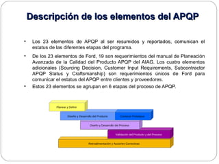 Descripción de los elementos del APQPDescripción de los elementos del APQP
• Los 23 elementos de APQP al ser resumidos y reportados, comunican el
estatus de las diferentes etapas del programa.
• De los 23 elementos de Ford, 19 son requerimientos del manual de Planeación
Avanzada de la Calidad del Producto APQP del AIAG. Los cuatro elementos
adicionales (Sourcing Decision, Customer Input Requirements, Subcontractor
APQP Status y Craftsmanship) son requerimientos únicos de Ford para
comunicar el estatus del APQP entre clientes y proveedores.
• Estos 23 elementos se agrupan en 6 etapas del proceso de APQP.
Retroalimentación y Acciones Correctivas
Validación del Producto y del Proceso
Diseño y Desarrollo del Proceso
Diseño y Desarrollo del Producto Construir Prototipos
Planear y Definir
 