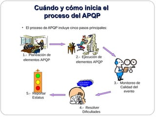 Cuándo y cómo inicia elCuándo y cómo inicia el
proceso del APQPproceso del APQP
• El proceso de APQP incluye cinco pasos principales:
LOCALIZAR Y
REPARAR
1.- Planeación de
elementos APQP
2.- Ejecución de
elementos APQP
3.- Monitoreo de
Calidad del
evento
4.- Resolver
Dificultades
5.- Reportar
Estatus
 