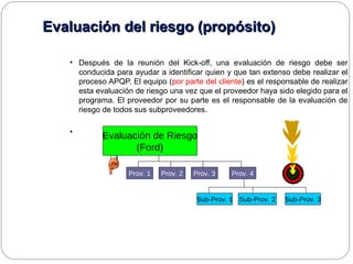 Evaluación del riesgo (propósito)Evaluación del riesgo (propósito)
• Después de la reunión del Kick-off, una evaluación de riesgo debe ser
conducida para ayudar a identificar quien y que tan extenso debe realizar el
proceso APQP. El equipo (por parte del cliente) es el responsable de realizar
esta evaluación de riesgo una vez que el proveedor haya sido elegido para el
programa. El proveedor por su parte es el responsable de la evaluación de
riesgo de todos sus subproveedores.
•
Evaluación de Riesgo
(Ford)
Prov. 1 Prov. 2 Prov. 3 Prov. 4
Sub-Prov. 2Sub-Prov. 1 Sub-Prov. 3
 