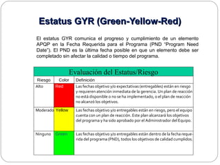Estatus GYR (Green-Yellow-Red)Estatus GYR (Green-Yellow-Red)
El estatus GYR comunica el progreso y cumplimiento de un elemento
APQP en la Fecha Requerida para el Programa (PND “Program Need
Date”). El PND es la última fecha posible en que un elemento debe ser
completado sin afectar la calidad o tiempo del programa.
Evaluación del Estatus/Riesgo
Riesgo Color Definición
Alto Red Las fechas objetivo y/o expectativas (entregables) están en riesgo
y requieren atención inmediata de la gerencia. Un plan de reacción
no está disponible o no se ha implementado, o el plan de reacción
no alcanzó los objetivos.
Moderado Yellow Las fechas objetivo y/o entregables están en riesgo, pero el equipo
cuenta con un plan de reacción. Este plan alcanzará los objetivos
del programa y ha sido aprobado por el Administrador del Equipo.
Ninguno Green Las fechas objetivo y/o entregables están dentro de la fecha reque-
rida del programa (PND), todos los objetivos de calidad cumplidos.
 