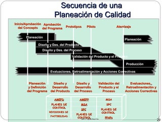 MG Capacitación 29
Secuencia de unaSecuencia de una
Planeación de CalidadPlaneación de Calidad
Inicio/AprobaciónInicio/Aprobación
del Conceptodel Concepto
AprobaciónAprobación
del Programadel Programa PrototiposPrototipos PilotoPiloto AterrizajeAterrizaje
Planeación
Diseño y Des. del Producto
Diseño y Des. del Proceso
Validación del Producto y el Proceso
Producción
Planeación
Evaluaciones, Retroalimentación y Acciones Correctivas
PlaneaciónPlaneación
y Definicióny Definición
del Programadel Programa
Diseño yDiseño y
DesarrolloDesarrollo
del Productodel Producto
Validación delValidación del
Producto y elProducto y el
ProcesoProceso
Diseño yDiseño y
DesarrolloDesarrollo
del Procesodel Proceso
Evaluaciones,,Evaluaciones,,
Retroalimentación yRetroalimentación y
Acciones CorrectivasAcciones Correctivas
AMEFDAMEFD
PLANES DEPLANES DE
CONTROLCONTROL
REVISIONES DEREVISIONES DE
FACTIBILIDADFACTIBILIDAD
AMEFPAMEFP
MSAMSA
SPCSPC
PLANES DEPLANES DE
CONTROLCONTROL
MSAMSA
SPCSPC
PLANES DEPLANES DE
CONTROLCONTROL
PPAPsPPAPs
 