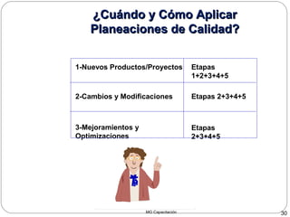 MG Capacitación 30
¿Cuándo y Cómo Aplicar¿Cuándo y Cómo Aplicar
Planeaciones de Calidad?Planeaciones de Calidad?
1-Nuevos Productos/Proyectos
2-Cambios y Modificaciones
3-Mejoramientos y
Optimizaciones
Etapas
1+2+3+4+5
Etapas 2+3+4+5
Etapas
2+3+4+5
 