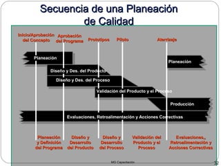 MG Capacitación 32
Secuencia de una PlaneaciónSecuencia de una Planeación
de Calidadde Calidad
Inicio/AprobaciónInicio/Aprobación
del Conceptodel Concepto
AprobaciónAprobación
del Programadel Programa PrototiposPrototipos PilotoPiloto AterrizajeAterrizaje
Planeación
Diseño y Des. del Producto
Diseño y Des. del Proceso
Validación del Producto y el Proceso
Producción
Planeación
Evaluaciones, Retroalimentación y Acciones Correctivas
PlaneaciónPlaneación
y Definicióny Definición
del Programadel Programa
Diseño yDiseño y
DesarrolloDesarrollo
del Productodel Producto
Validación delValidación del
Producto y elProducto y el
ProcesoProceso
Diseño yDiseño y
DesarrolloDesarrollo
del Procesodel Proceso
Evaluaciones,,Evaluaciones,,
Retroalimentación yRetroalimentación y
Acciones CorrectivasAcciones Correctivas
 