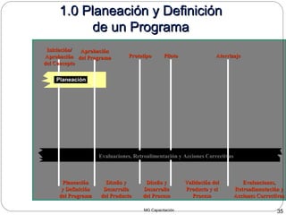 MG Capacitación 35
1.0 Planeación y Definición1.0 Planeación y Definición
de un Programade un Programa
Iniciación/Iniciación/
AprobaciónAprobación
del Conceptodel Concepto
AprobaciónAprobación
del Programadel Programa PrototipoPrototipo PilotoPiloto AterrizajeAterrizaje
Planeación
Evaluaciones, Retroalimentación y Acciones Correctivas
PlaneaciónPlaneación
y Definicióny Definición
del Programadel Programa
Diseño yDiseño y
DesarrolloDesarrollo
del Productodel Producto
Validación delValidación del
Producto y elProducto y el
ProcesoProceso
Diseño yDiseño y
DesarrolloDesarrollo
del Procesodel Proceso
Evaluaciones,Evaluaciones,
Retroalimentación yRetroalimentación y
Acciones CorrectivasAcciones Correctivas
 