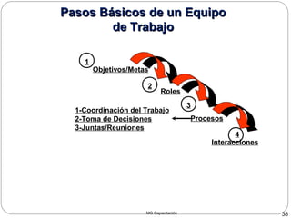 MG Capacitación 38
Objetivos/Metas
Roles
Procesos
Interacciones
1-Coordinación del Trabajo
2-Toma de Decisiones
3-Juntas/Reuniones
1
2
3
4
Pasos Básicos de un EquipoPasos Básicos de un Equipo
de Trabajode Trabajo
 
