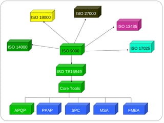 ISO 9000
ISO 14000
ISO 18000
ISO 27000
ISO 17025
ISO 13485
ISO TS16949
APQP PPAP SPC MSA FMEA
Core Tools
 