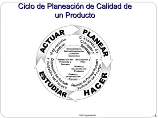 MG Capacitación 5
Ciclo de Planeación de Calidad deCiclo de Planeación de Calidad de
un Productoun Producto
 